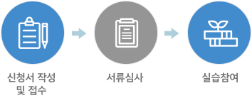 신청서 작성 및 접수 → 서류심사 → 실습참여