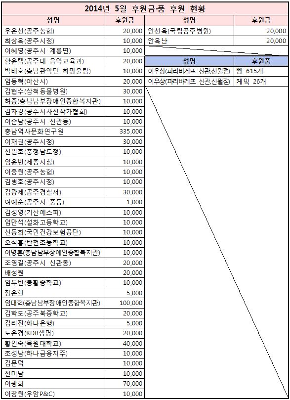 2014%25EB%2585%2584%2B5%25EC%259B%2594%2B%25ED%259B%2584%25EC%259B%2590%25ED%2598%2584%25ED%2599%25A9.JPG