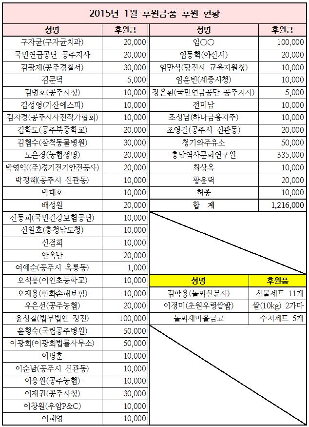 2015%25EB%2585%2584%2B%25ED%259B%2584%25EC%259B%2590%25EA%25B8%2588%25C2%25B7%25ED%2592%2588%2B%25ED%2598%2584%25ED%2599%25A9%25281%25EC%259B%2594%2529.JPG