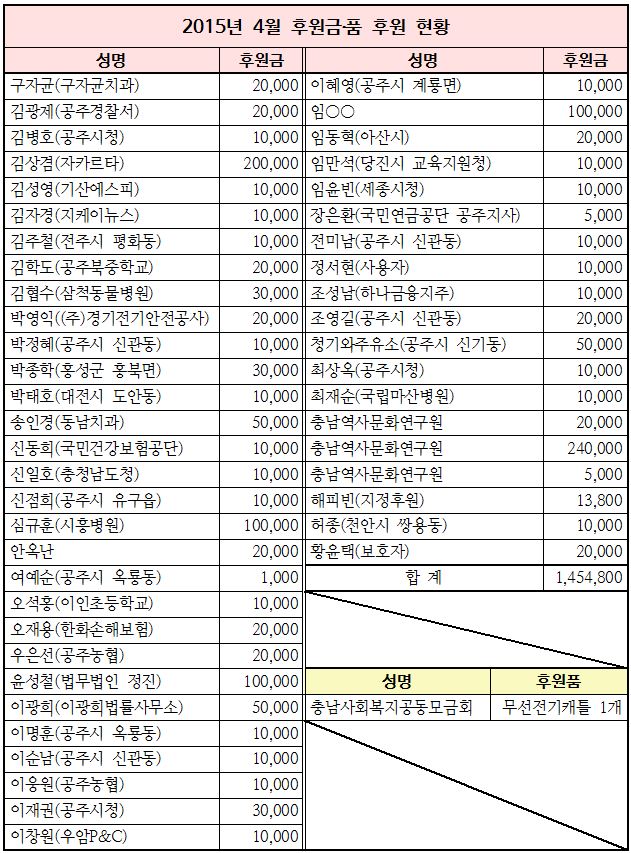 2015%25EB%2585%2584%2B4%25EC%259B%2594%2B%25ED%259B%2584%25EC%259B%2590%25EA%25B8%2588%25C2%25B7%25ED%2592%2588%2B%25ED%2598%2584%25ED%2599%25A9.JPG