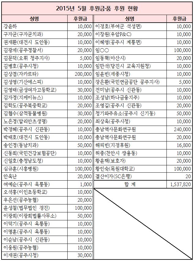 2015%25EB%2585%2584%2B5%25EC%259B%2594%2B%25ED%259B%2584%25EC%259B%2590%25EA%25B8%2588%25C2%25B7%25ED%2592%2588%2B%25ED%2598%2584%25ED%2599%25A9.JPG